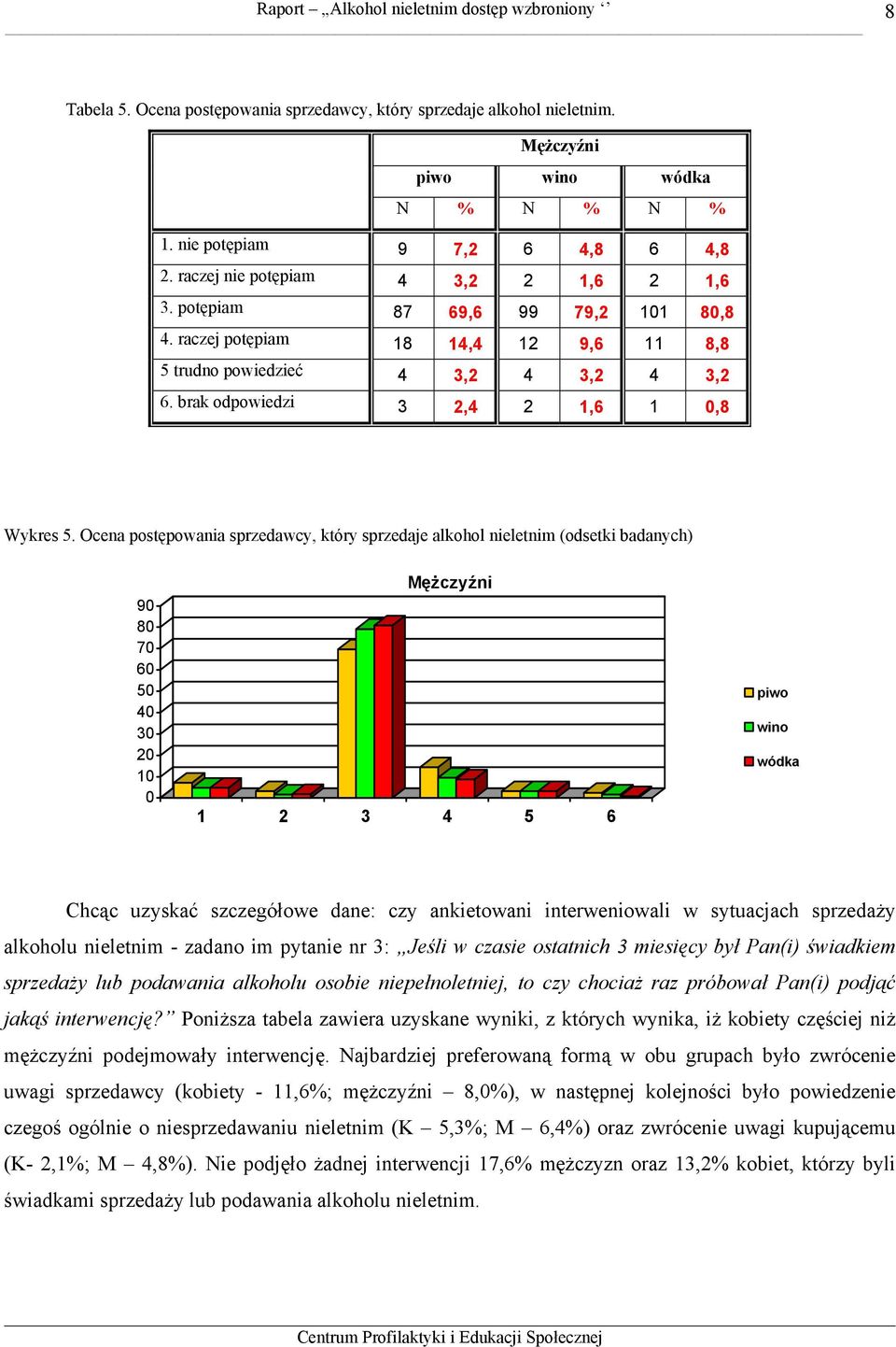 Ocena postępowania sprzedawcy, który sprzedaje alkohol nieletnim (odsetki badanych) 90 80 70 60 50 40 30 20 0 1 2 3 4 5 6 piwo wino wódka Chcąc uzyskać szczegółowe dane: czy ankietowani