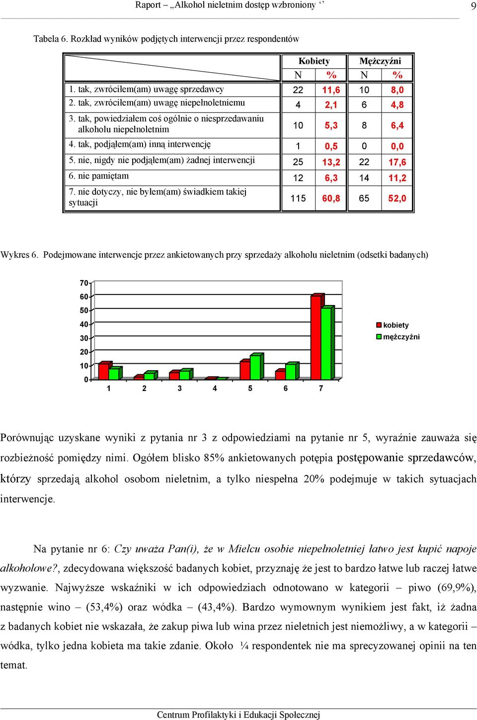 nie pamiętam 12 6,3 14 11,2 7. nie dotyczy, nie byłem(am) świadkiem takiej sytuacji 115 60,8 65 52,0 Wykres 6.