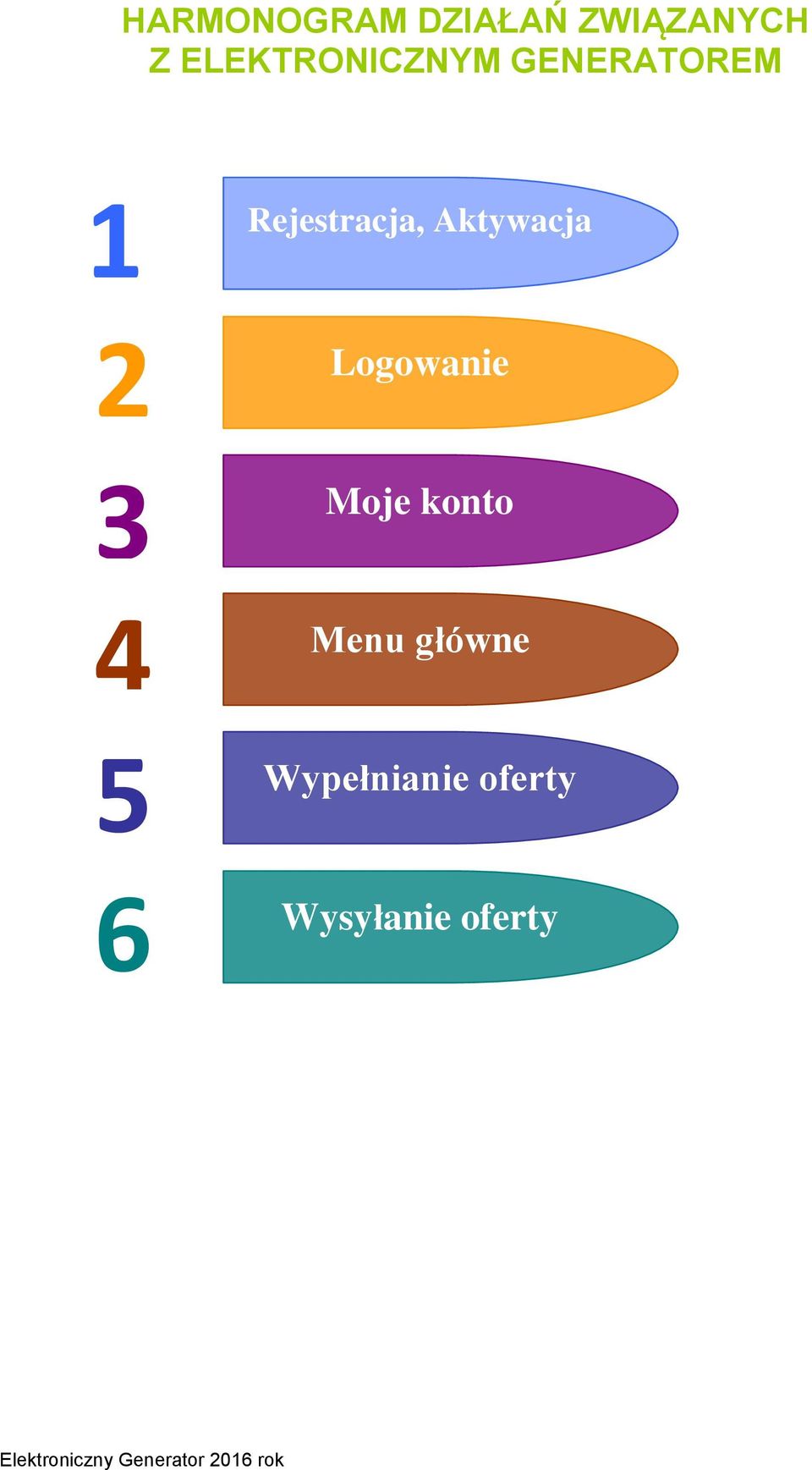 Rejestracja, Aktywacja 2 Logowanie 3