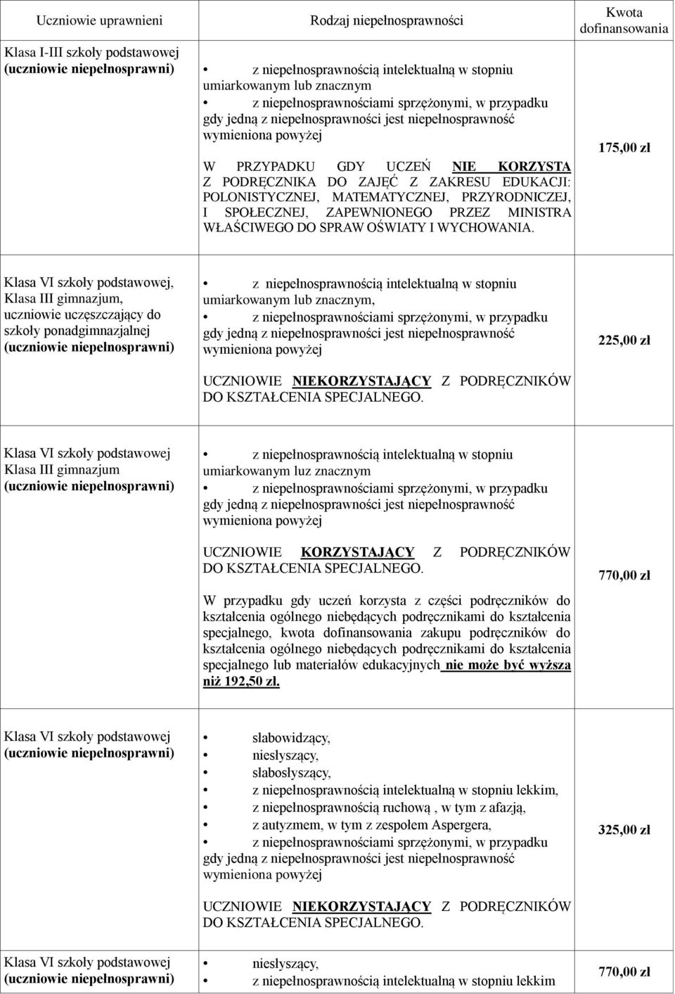 Kwota dofinansowania 175,00 zł, Klasa III gimnazjum, uczniowie uczęszczający do szkoły ponadgimnazjalnej z niepełnosprawnością intelektualną w stopniu umiarkowanym lub znacznym, 225,00 zł Klasa III