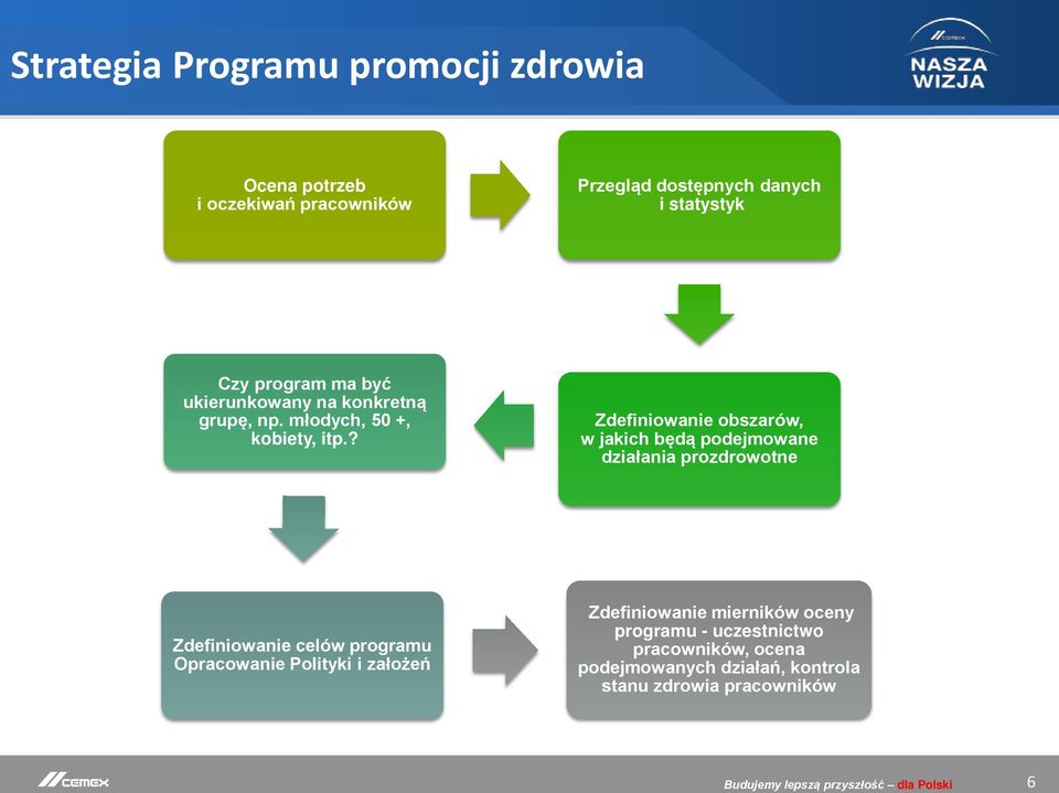? Zdefiniowanie obszarów, w jakich będą podejmowane działania prozdrowotne Zdefiniowanie celów programu Opracowanie Polityki