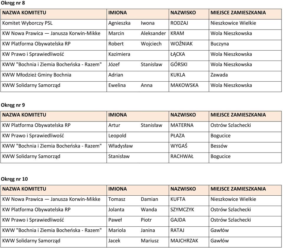 Zawada KWW Solidarny Samorząd Ewelina Anna MAKOWSKA Wola Nieszkowska Okręg nr 9 KW Platforma Obywatelska RP Artur Stanisław MATERNA Ostrów Szlachecki KW Prawo i Sprawiedliwość Leopold PŁAZA Bogucice