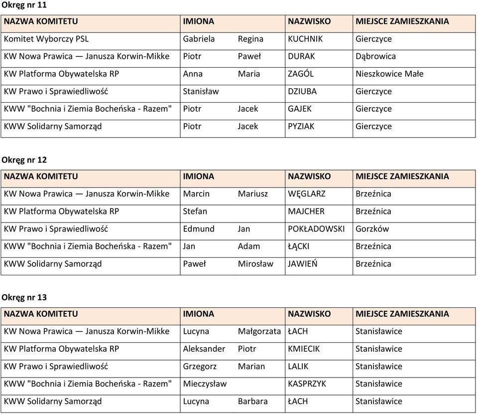 Janusza Korwin-Mikke Marcin Mariusz WĘGLARZ Brzeźnica KW Platforma Obywatelska RP Stefan MAJCHER Brzeźnica KW Prawo i Sprawiedliwość Edmund Jan POKŁADOWSKI Gorzków KWW "Bochnia i Ziemia Bocheńska -