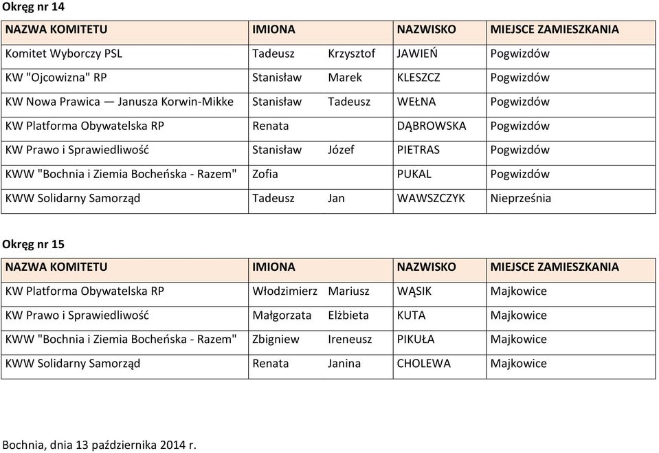 Pogwizdów KWW Solidarny Samorząd Tadeusz Jan WAWSZCZYK Nieprześnia Okręg nr 15 KW Platforma Obywatelska RP Włodzimierz Mariusz WĄSIK Majkowice KW Prawo i Sprawiedliwość Małgorzata