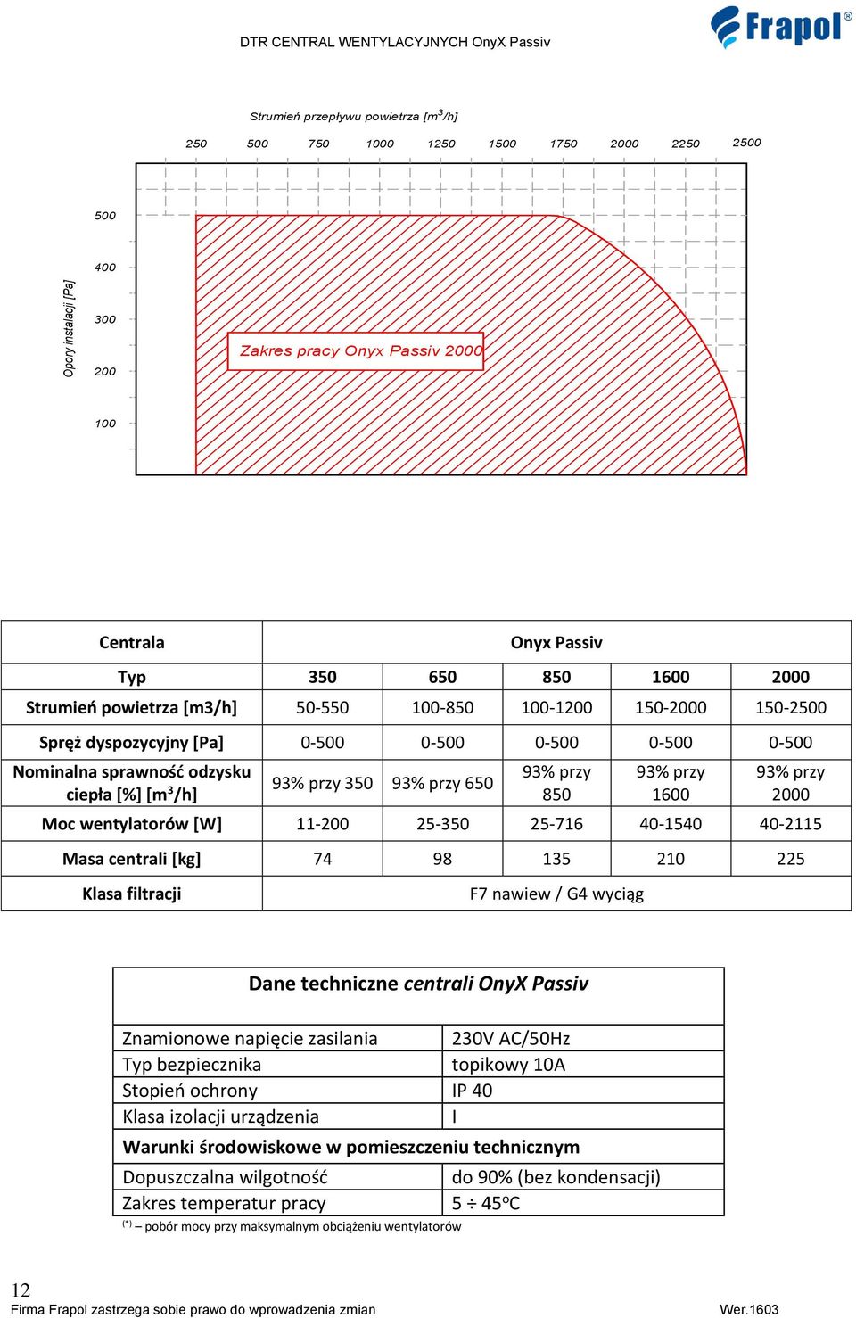 650 93% przy 850 93% przy 1600 93% przy 2000 Moc wentylatorów [W] 11-200 25-350 25-716 40-1540 40-2115 Masa centrali [kg] 74 98 135 210 225 Klasa filtracji F7 nawiew / G4 wyciąg Dane techniczne
