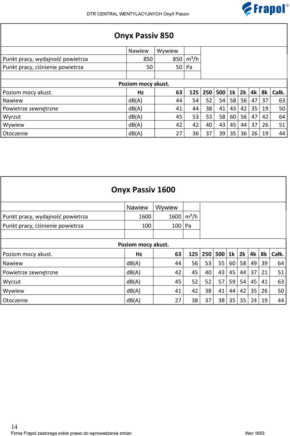 39 35 36 26 19 44 Onyx Passiv 1600 Nawiew Wywiew Punkt pracy, wydajność powietrza 1600 1600 m³/h Punkt pracy, ciśnienie powietrza 100 100 Pa Poziom mocy akust. Poziom mocy akust. Hz 63 125 250 500 1k 2k 4k 8k Całk.