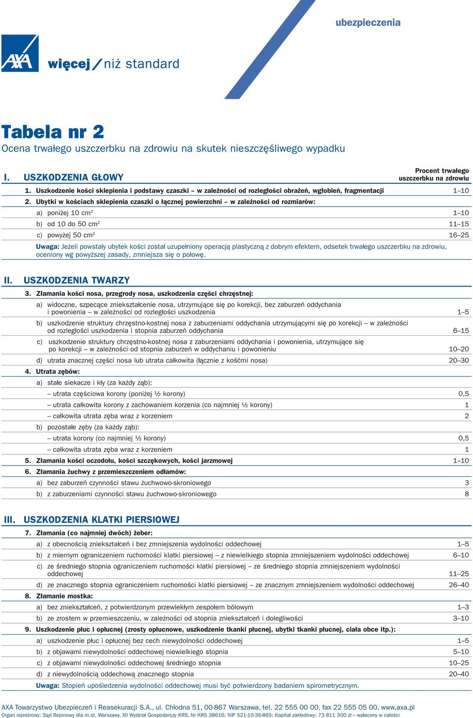 Ubytki w kościach sklepienia czaszki o łącznej powierzchni w zależności od rozmiarów: a) poniżej 10 cm 2 1 10 b) od 10 do 50 cm 2 11 15 c) powyżej 50 cm 2 16 25 Uwaga: Jeżeli powstały ubytek kości