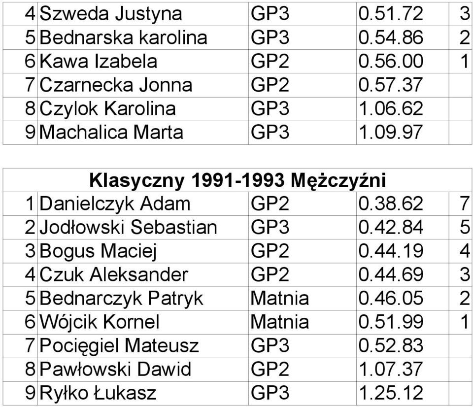 62 7 2 Jodłowski Sebastian GP3 0.42.84 5 3 Bogus Maciej GP2 0.44.19 4 4 Czuk Aleksander GP2 0.44.69 3 5 Bednarczyk Patryk Matnia 0.
