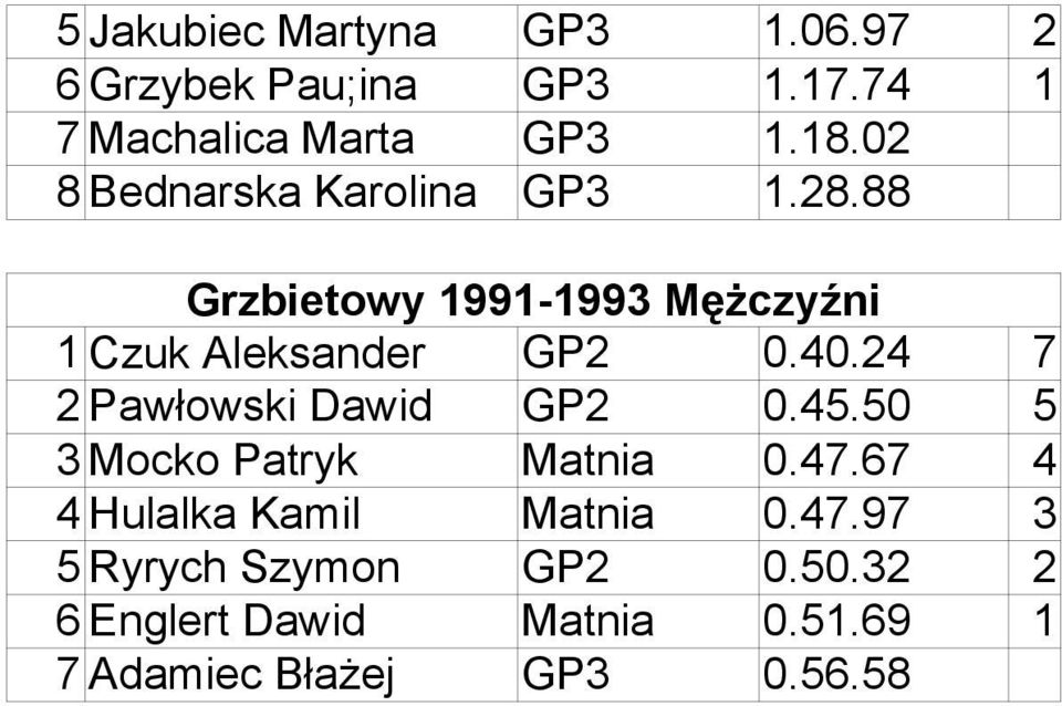 24 7 2 Pawłowski Dawid GP2 0.45.50 5 3 Mocko Patryk Matnia 0.47.67 4 4 Hulalka Kamil Matnia 0.