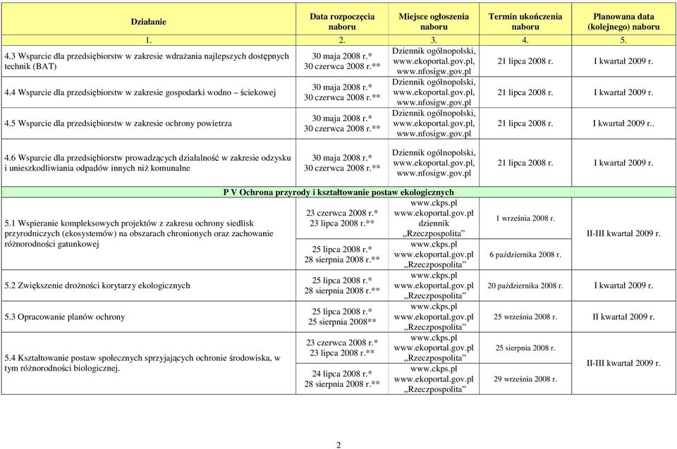 6 Wsparcie dla przedsiębiorstw prowadzących działalność w zakresie odzysku i unieszkodliwiania odpadów innych niŝ komunalne 5.