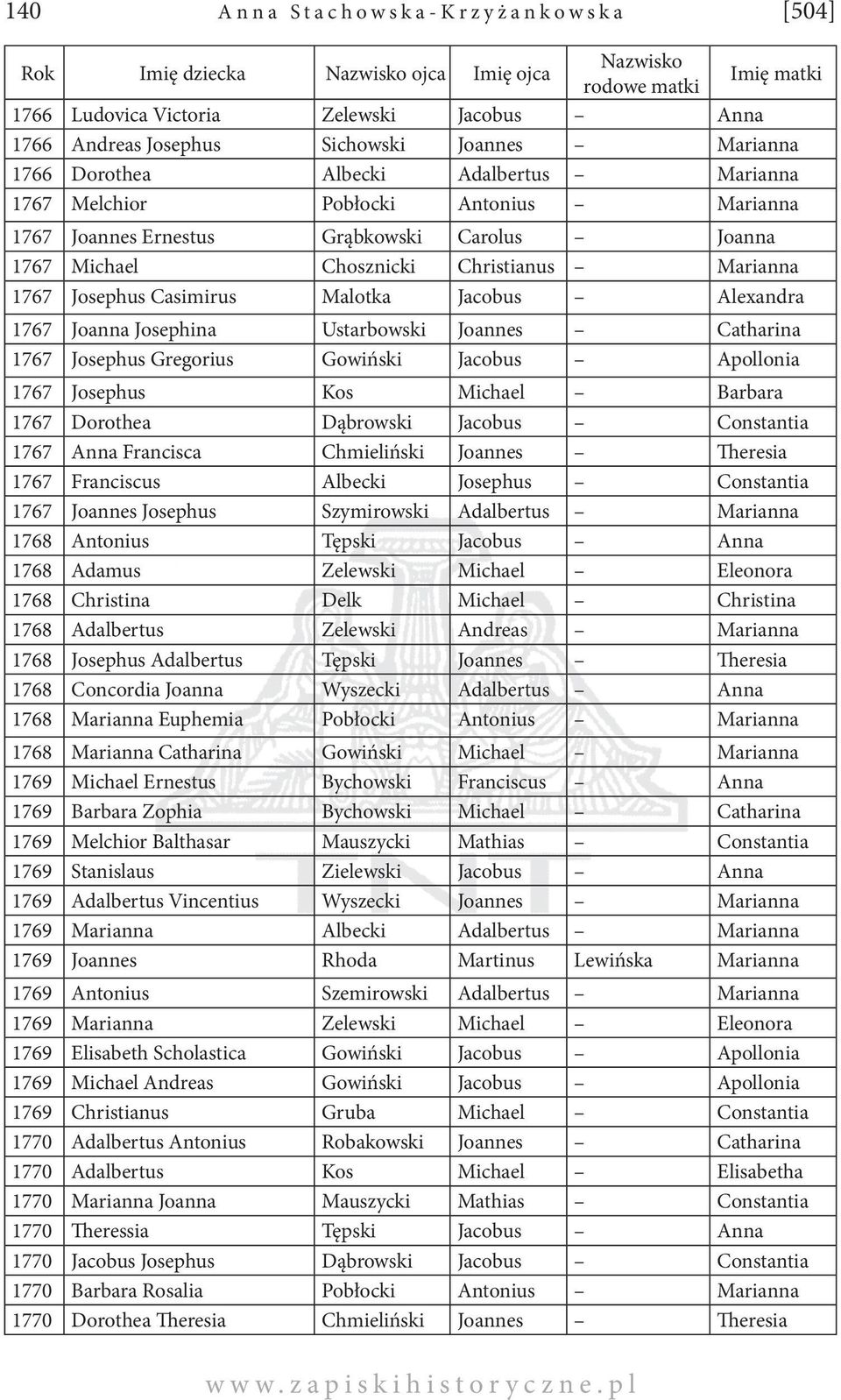 Casimirus Malotka Jacobus Alexandra 1767 Joanna Josephina Ustarbowski Joannes Catharina 1767 Josephus Gregorius Gowiński Jacobus Apollonia 1767 Josephus Kos Michael Barbara 1767 Dorothea Dąbrowski