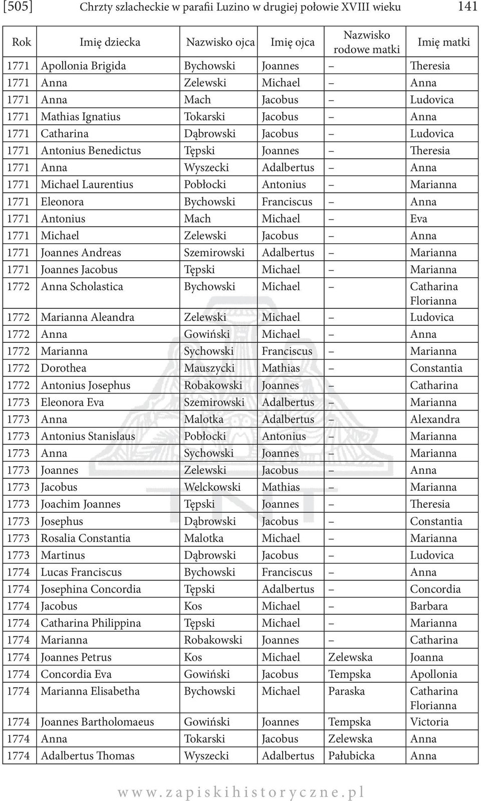 eresia 1771 Anna Wyszecki Adalbertus Anna 1771 Michael Laurentius Pobłocki Antonius Marianna 1771 Eleonora Bychowski Franciscus Anna 1771 Antonius Mach Michael Eva 1771 Michael Zelewski Jacobus Anna