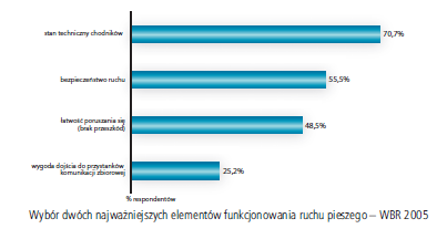 (dojścia do/z miejsc postoju i parkowania). Udział podróży pieszych w Warszawie w ogólnej liczbie podróży jest na poziomie 22%.