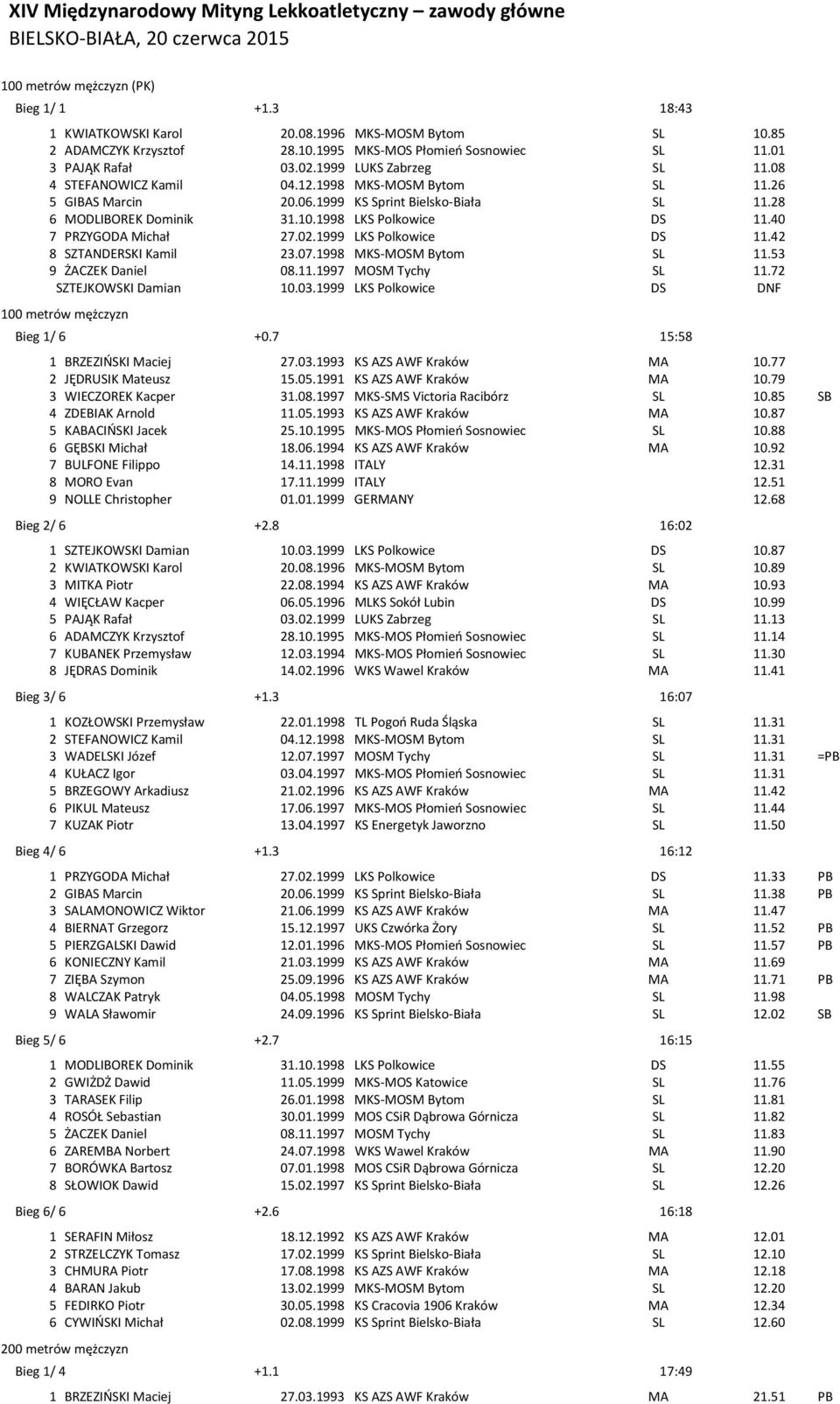 1999 KS Sprint Bielsko-Biała SL 11.28 6 MODLIBOREK Dominik 31.10.1998 LKS Polkowice DS 11.40 7 PRZYGODA Michał 27.02.1999 LKS Polkowice DS 11.42 8 SZTANDERSKI Kamil 23.07.1998 MKS-MOSM Bytom SL 11.