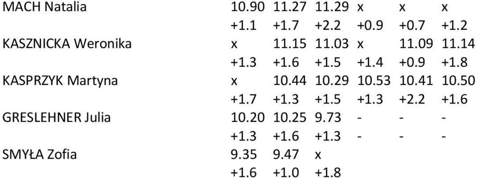 8 KASPRZYK Martyna x 10.44 10.29 10.53 10.41 10.50 +1.7 +1.3 +1.5 +1.3 +2.2 +1.