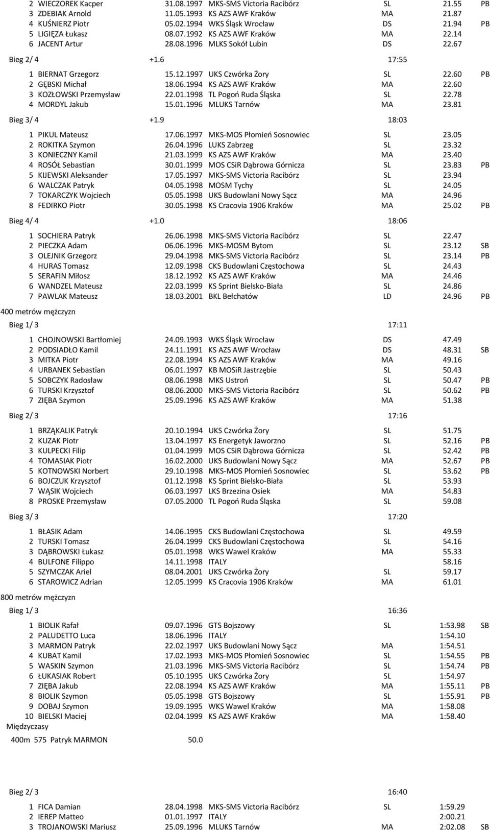 60 PB 2 GĘBSKI Michał 18.06.1994 KS AZS AWF Kraków MA 22.60 3 KOZŁOWSKI Przemysław 22.01.1998 TL Pogoń Ruda Śląska SL 22.78 4 MORDYL Jakub 15.01.1996 MLUKS Tarnów MA 23.81 Bieg 3/ 4 +1.