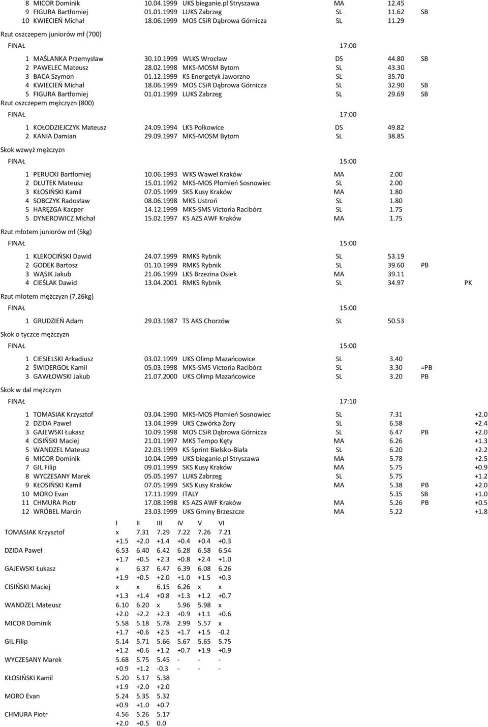 1999 KS Energetyk Jaworzno SL 35.70 4 KWIECIEŃ Michał 18.06.1999 MOS CSiR Dąbrowa Górnicza SL 32.90 SB 5 FIGURA Bartłomiej 01.01.1999 LUKS Zabrzeg SL 29.