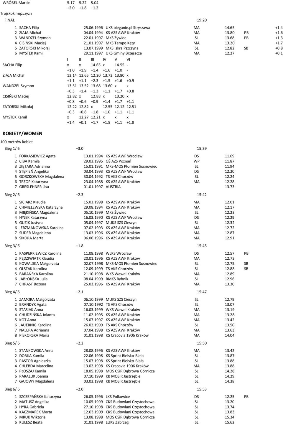 11.1997 UKS Gminy Brzeszcze MA 12.27 +0.1 I II III IV V VI SACHA Filip x x 14.65 x 14.55 - +1.0 +1.9 +1.4 +1.6 +1.0 - ZIAJA Michał 13.14 13.65 12.20 13.73 13.80 x +1.1 +1.1 +2.3 +1.5 +1.6 +0.