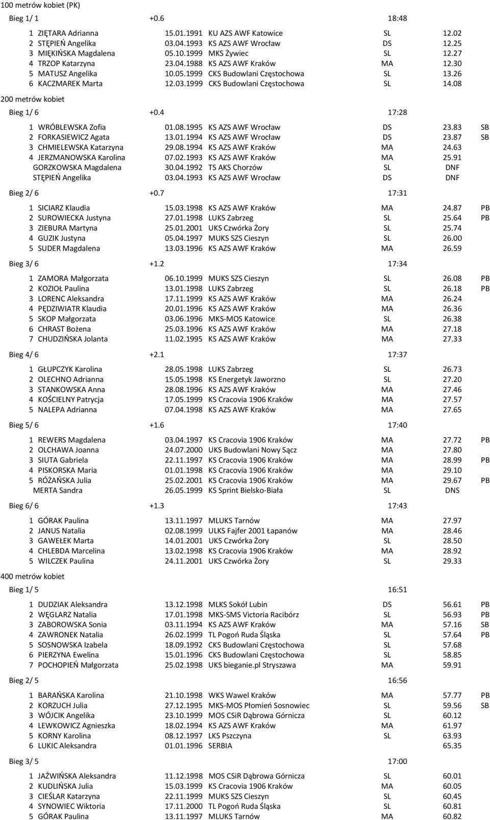 08 200 metrów kobiet Bieg 1/ 6 +0.4 17:28 1 WRÓBLEWSKA Zofia 01.08.1995 KS AZS AWF Wrocław DS 23.83 SB 2 FORKASIEWICZ Agata 13.01.1994 KS AZS AWF Wrocław DS 23.87 SB 3 CHMIELEWSKA Katarzyna 29.08.1994 KS AZS AWF Kraków MA 24.