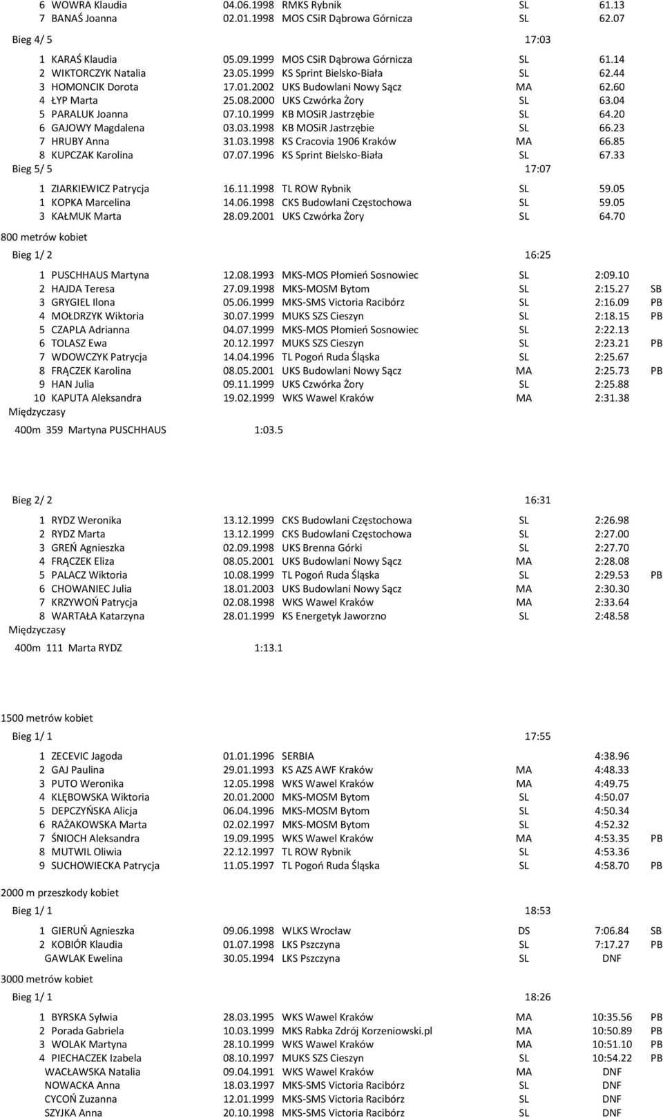 10.1999 KB MOSiR Jastrzębie SL 64.20 6 GAJOWY Magdalena 03.03.1998 KB MOSiR Jastrzębie SL 66.23 7 HRUBY Anna 31.03.1998 KS Cracovia 1906 Kraków MA 66.85 8 KUPCZAK Karolina 07.