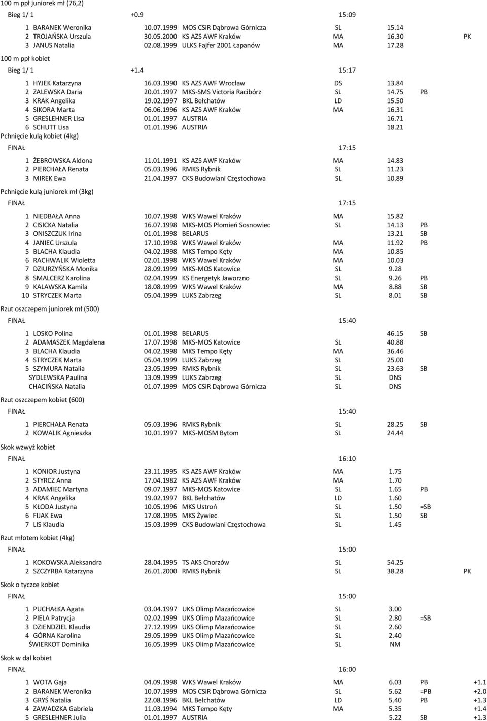 75 PB 3 KRAK Angelika 19.02.1997 BKL Bełchatów LD 15.50 4 SIKORA Marta 06.06.1996 KS AZS AWF Kraków MA 16.31 5 GRESLEHNER Lisa 01.01.1997 AUSTRIA 16.71 6 SCHUTT Lisa 01.01.1996 AUSTRIA 18.