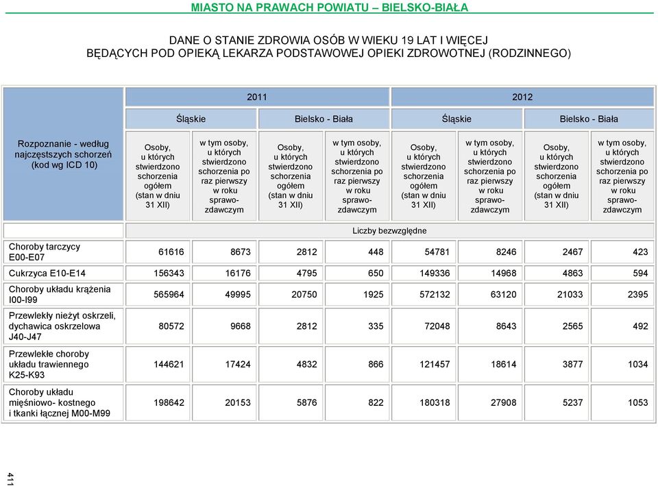 dniu 31 XII) po raz pierwszy w roku Choroby tarczycy E00-E07 Liczby bezwzględne 61616 8673 2812 448 54781 8246 2467 423 Cukrzyca E10-E14 156343 16176 4795 650 149336 14968 4863 594 Choroby układu