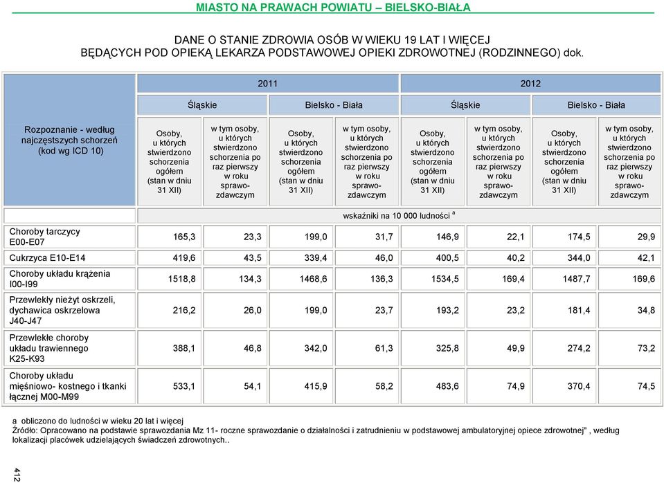 XII) po raz pierwszy w roku (stan w dniu 31 XII) po raz pierwszy w roku Choroby tarczycy E00-E07 wskaźniki na 10 000 ludności a 165,3 23,3 199,0 31,7 146,9 22,1 174,5 29,9 Cukrzyca E10-E14 419,6 43,5