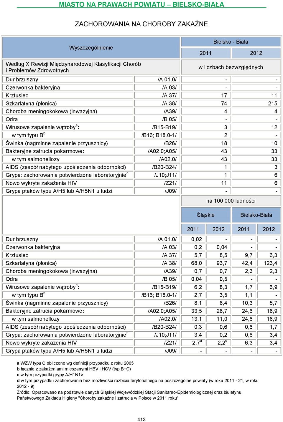3 12 w tym typu B b /B16; B18.0-1/ 2 - Świnka (nagminne zapalenie przyusznicy) /B26/ 18 10 Bakteryjne zatrucia pokarmowe: /A02.0;A05/ 43 33 w tym salmonellozy /A02.