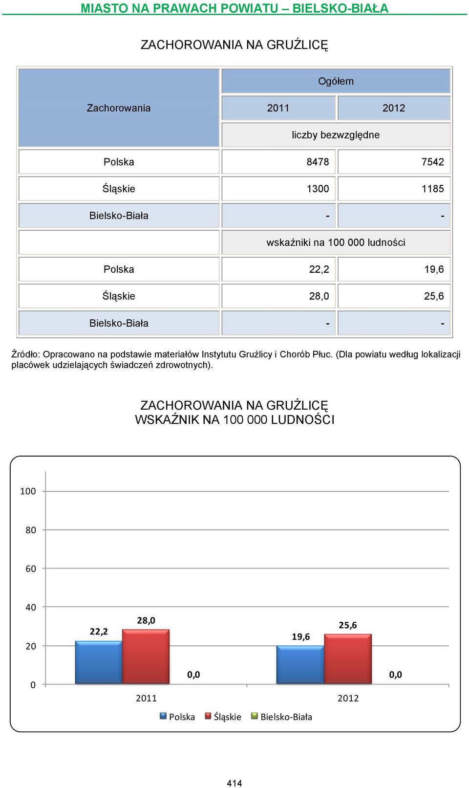 materiałów Instytutu Gruźlicy i Chorób Płuc.