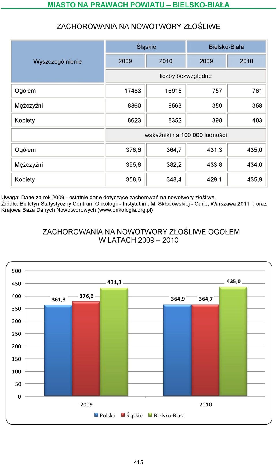 na nowotwory złośliwe. Źródło: Biuletyn Statystyczny Centrum Onkologii - Instytut im. M. Skłodowskiej - Curie, Warszawa 2011 r. oraz Krajowa Baza Danych Nowotworowych (www.