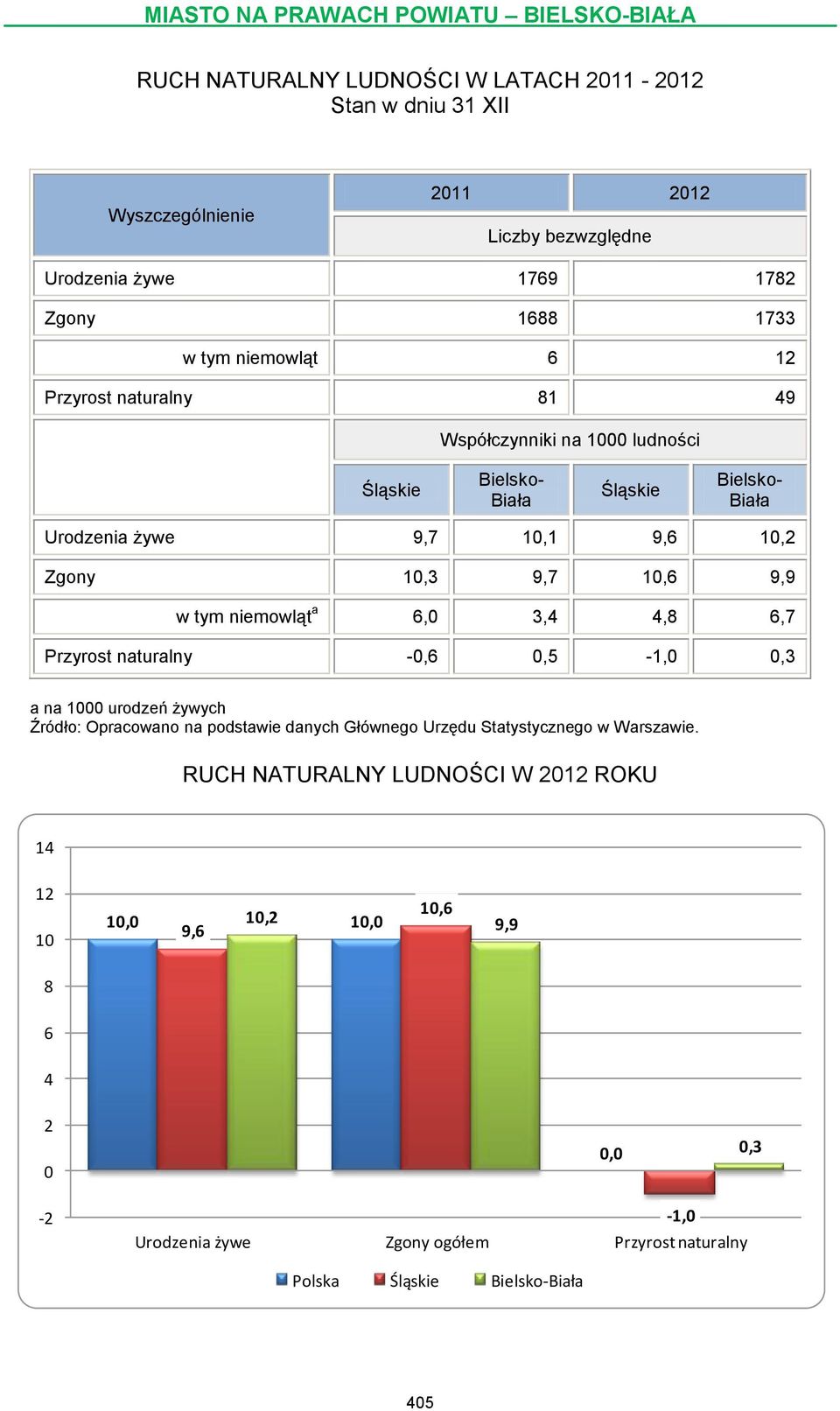 3,4 4,8 6,7 Przyrost naturalny -0,6 0,5-1,0 0,3 a na 1000 urodzeń żywych Źródło: Opracowano na podstawie danych Głównego Urzędu Statystycznego w Warszawie.