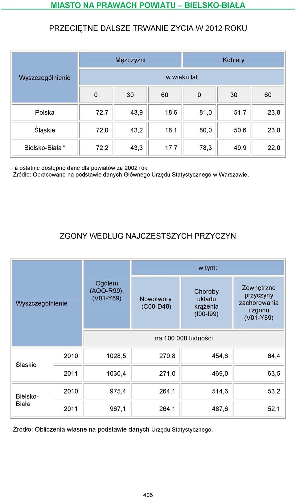 ZGONY WEDŁUG NAJCZĘSTSZYCH PRZYCZYN Ogółem (AOO-R99), (V01-Y89) Nowotwory (C00-D48) Choroby układu krążenia (I00-I99) Zewnętrzne przyczyny zachorowania i zgonu (V01-Y89) na 100 000