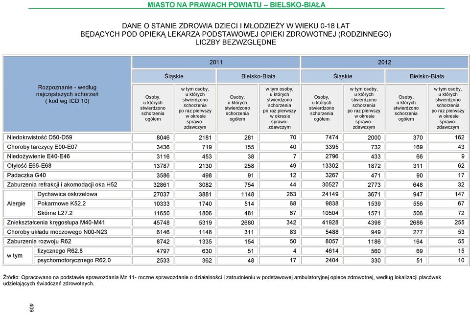 tarczycy E00-E07 3436 719 155 40 3395 732 169 43 Niedożywienie E40-E46 3116 453 38 7 2796 433 66 9 Otyłość E65-E68 13787 2130 258 49 13302 1872 311 62 Padaczka G40 3586 498 91 12 3267 471 90 17