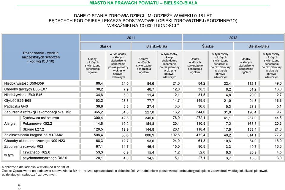 49,0 Choroby tarczycy E00-E07 38,2 7,9 46,7 12,0 38,3 8,2 51,2 13,0 Niedożywienie E40-E46 34,6 5,0 11,4 2,1 31,5 4,8 20,0 2,7 Otyłość E65-E68 153,2 23,5 77,7 14,7 149,9 21,0 94,3 18,8 Padaczka G40