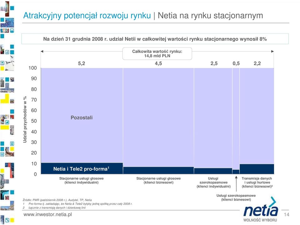 Netia i Tele2 pro-forma 1 Stacjonarne usługi głosowe (klienci indywidualni) Stacjonarne usługi głosowe (klienci biznesowi) Usługi szerokopasmowe (klienci indywidualni) Transmisja