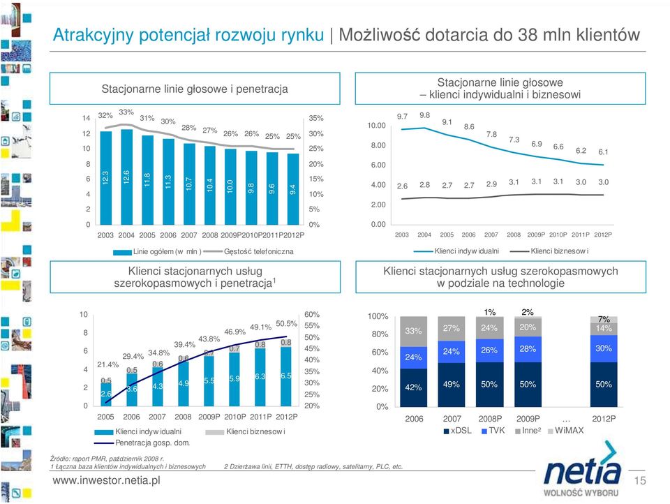 23 24 25 26 27 28 29P 21P 211P 212P Linie ogółem (w mln ) Gęstość telefoniczna Klienci indyw idualni Klienci biznesow i Klienci stacjonarnych usług szerokopasmowych i penetracja 1 Klienci