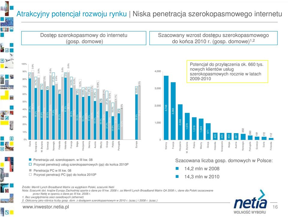 3% 12.% 8.1% 5.7% 7.7% 4.4% 14.7% 14.5% 1.% 7.9% 13.2% 12.6% 7.% 11.8% 8.% 16.3% 1.8% 6.% 1.6% 6.% 7.% 17.2% 2.% 7.7% 7.% 3.% 2.% 3.% 3.% 2.% 1% 9% 8% 7% 6% 5% 4% 3% 2% 1% % 4, 3, Potencjał do przyłączenia ok.