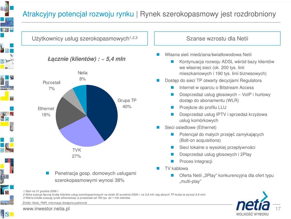 2 tys. linii mieszkaniowych i 19 tys.