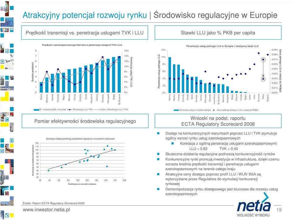 prędkość 8 7 6 5 4 3 2 1 16% 14% 12% 1% 8% 6% 4% 2% % Penetracja usług TVK i LLU Penetracja usług pełnego LLU 12% 1% 8% 6% 4% 2% %.9%.8%.7%.6%.5%.4%.3%.2%.1%.% Cena pełnego LLU w relacji do PKBpC Polska Słowenia Irlandia Finlandia Węgry Włochy Grecja Czechy Dania Hiszpania Niemcy Szwecja Portugalia Belgia W.