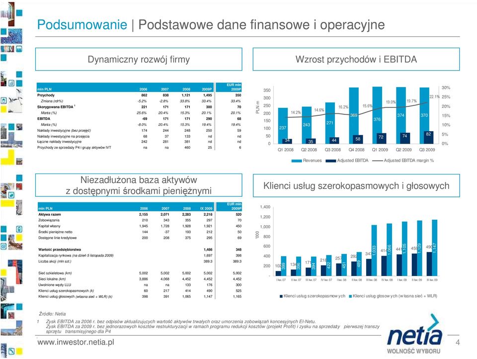 4% Nakłady inwestycyjne (bez przejęć) 174 244 248 25 59 Nakłady inwestycyjne na przejęcia 68 37 133 nd nd Łączne nakłady inwestycyjne 242 281 381 nd nd Przychody ze sprzedaŝy P4 i grupy aktywów IVT