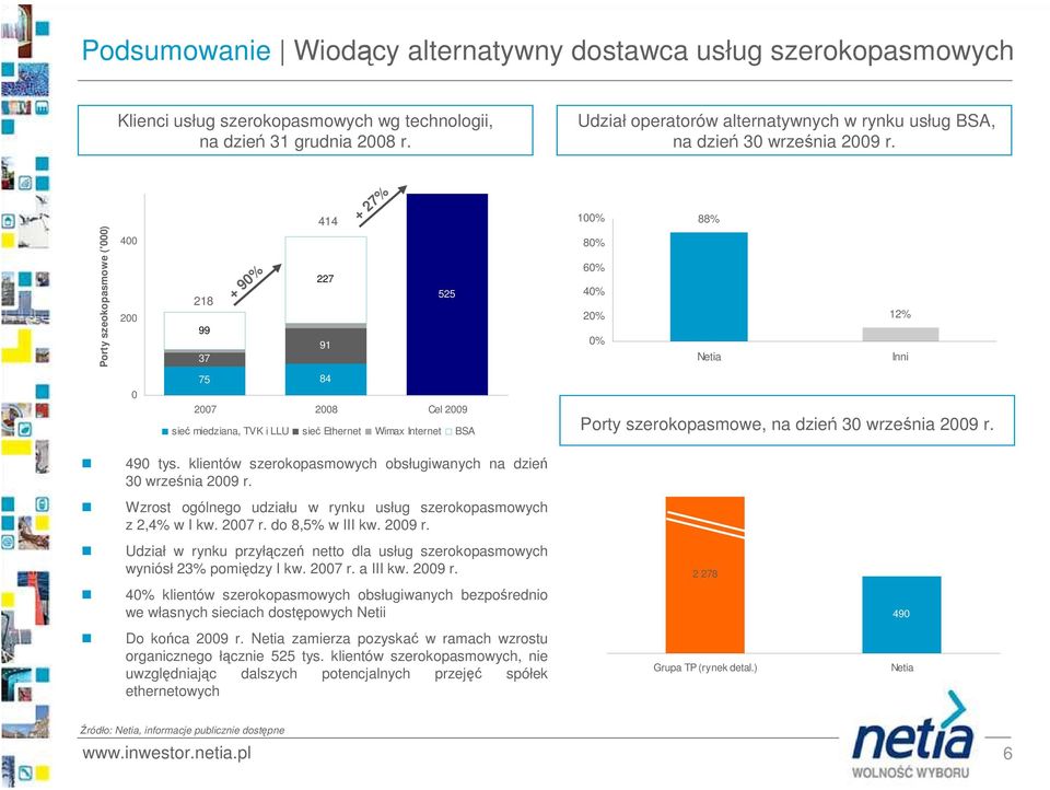 414 + 27% 1% 88% Porty szeokopasmowe (') 4 2 218 99 37 + 9% 227 91 525 8% 6% 4% 2% % Netia 12% Inni 75 84 27 28 Cel 29 sieć miedziana, TVK i LLU sieć Ethernet Wimax Internet BSA Porty szerokopasmowe,