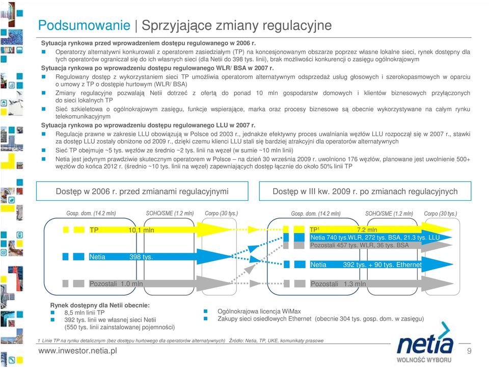 (dla Netii do 398 tys. linii), brak moŝliwości konkurencji o zasięgu ogólnokrajowym Sytuacja rynkowa po wprowadzeniu dostępu regulowanego WLR/ BSA w 27 r.