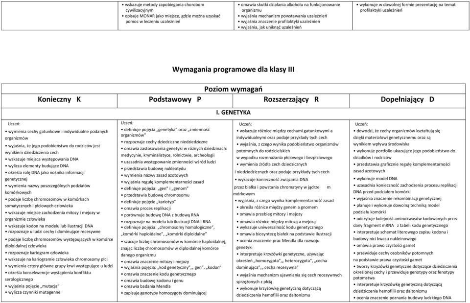 programowe dla klasy III Poziom wymagań Konieczny K Podstawowy P Rozszerzający R Dopełniający D I.