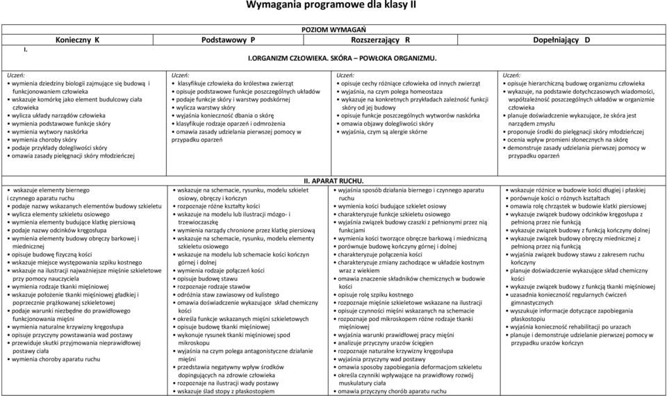 wymienia choroby skóry podaje przykłady dolegliwości skóry omawia zasady pielęgnacji skóry młodzieńczej klasyfikuje do królestwa zwierząt opisuje podstawowe funkcje poszczególnych układów podaje