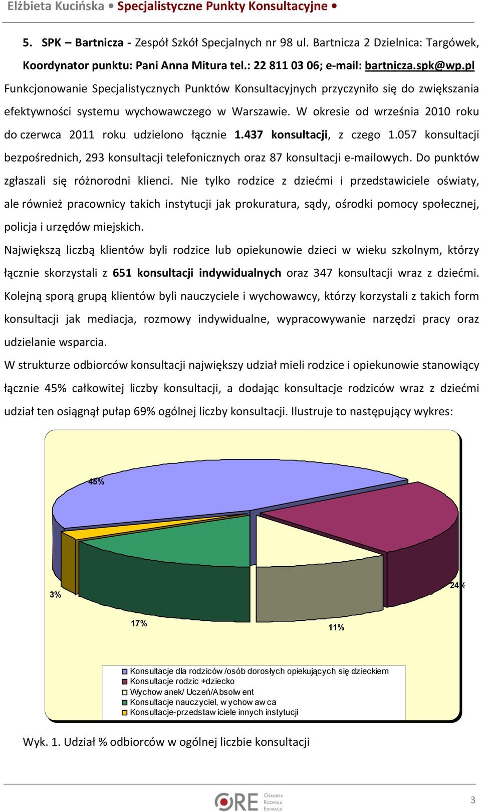 W okresie od września 2010 roku do czerwca 2011 roku udzielono łącznie 1.437 konsultacji, z czego 1.057 konsultacji bezpośrednich, 293 konsultacji telefonicznych oraz 87 konsultacji e-mailowych.