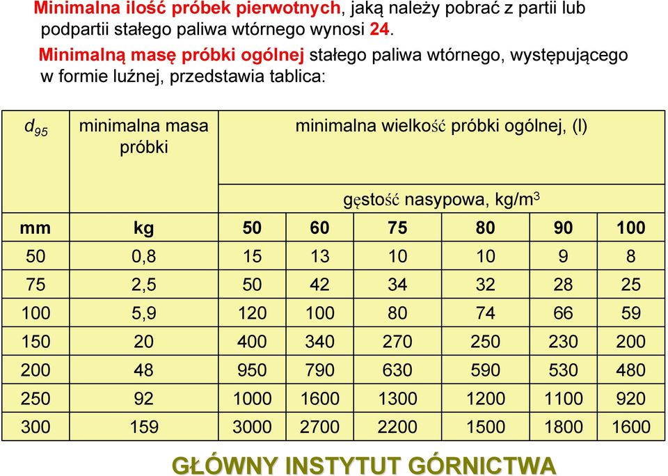 wielkość próbki ogólnej, (l) gęstość nasypowa, kg/m 3 mm kg 50 60 75 80 90 100 50 0,8 15 13 10 10 9 8 75 2,5 50 42 34 32 28 25 100 5,9 120 100