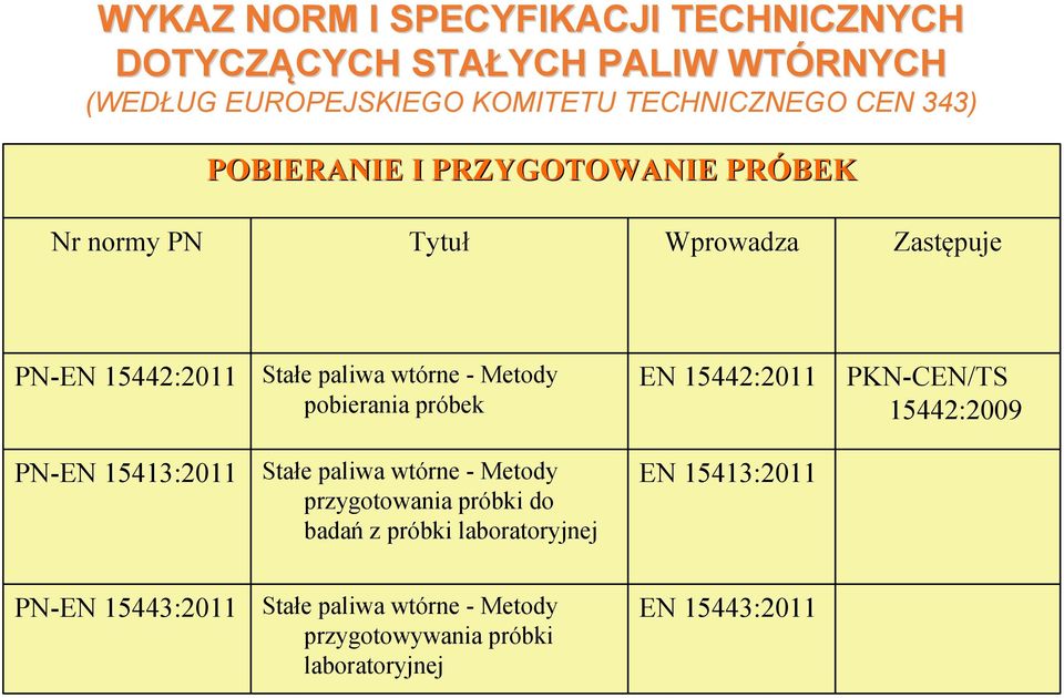 pobierania próbek EN 15442:2011 PKN-CEN/TS 15442:2009 PN-EN 15413:2011 Stałe paliwa wtórne - Metody przygotowania próbki do
