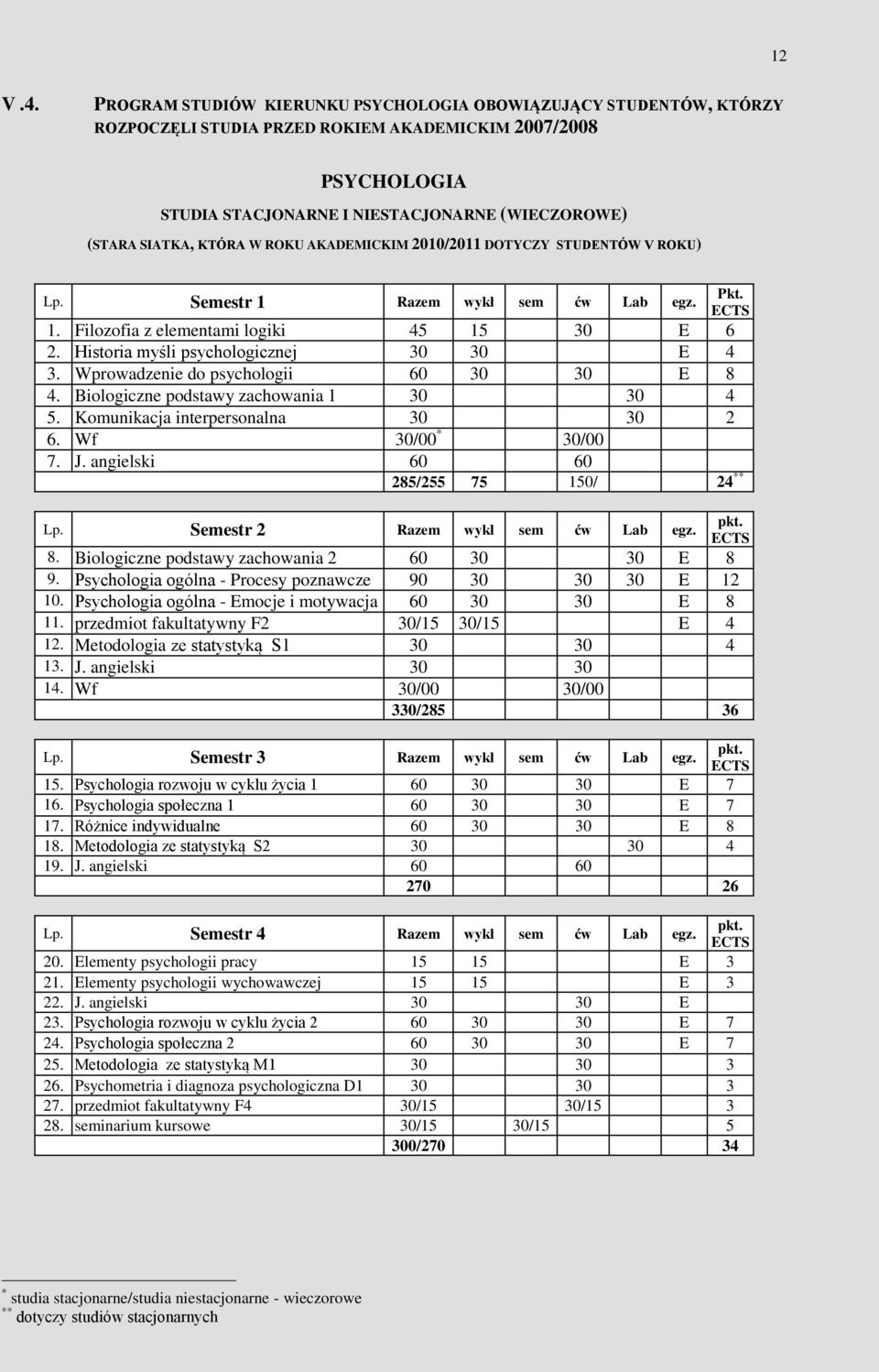 2010/2011 DOTYCZY STUDENTÓW V ROKU) Semestr 1 Razem wykł sem ćw Lab egz. Pkt. 1. Filozofia z elementami logiki 45 15 30 E 6 2. Historia myśli psychologicznej 30 30 E 4 3.