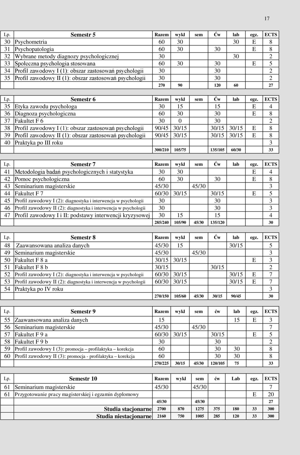 zastosowań psychologii 30 30 2 35 Profil zawodowy II (1): obszar zastosowań psychologii 30 30 2 270 90 120 60 27 Semestr 6 Razem wykł sem Ćw lab egz.