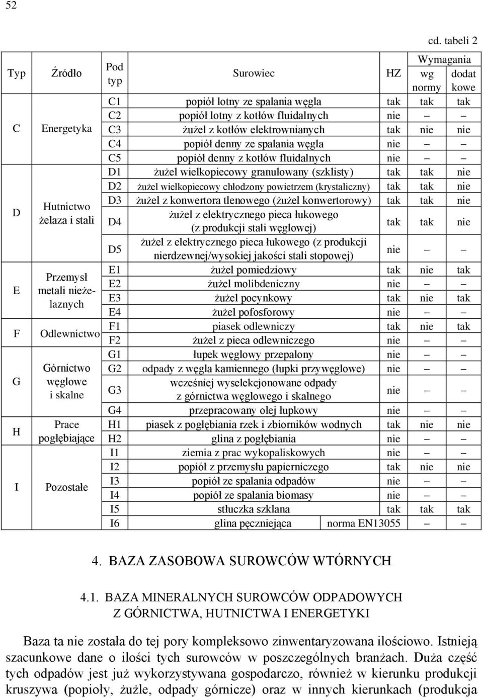 popiół denny ze spalania węgla nie C5 popiół denny z kotłów fluidalnych nie D1 żużel wielkopiecowy granulowany (szklisty) tak tak nie D2 żużel wielkopiecowy chłodzony powietrzem (krystaliczny) tak